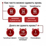 Какие бывают донорские программы?